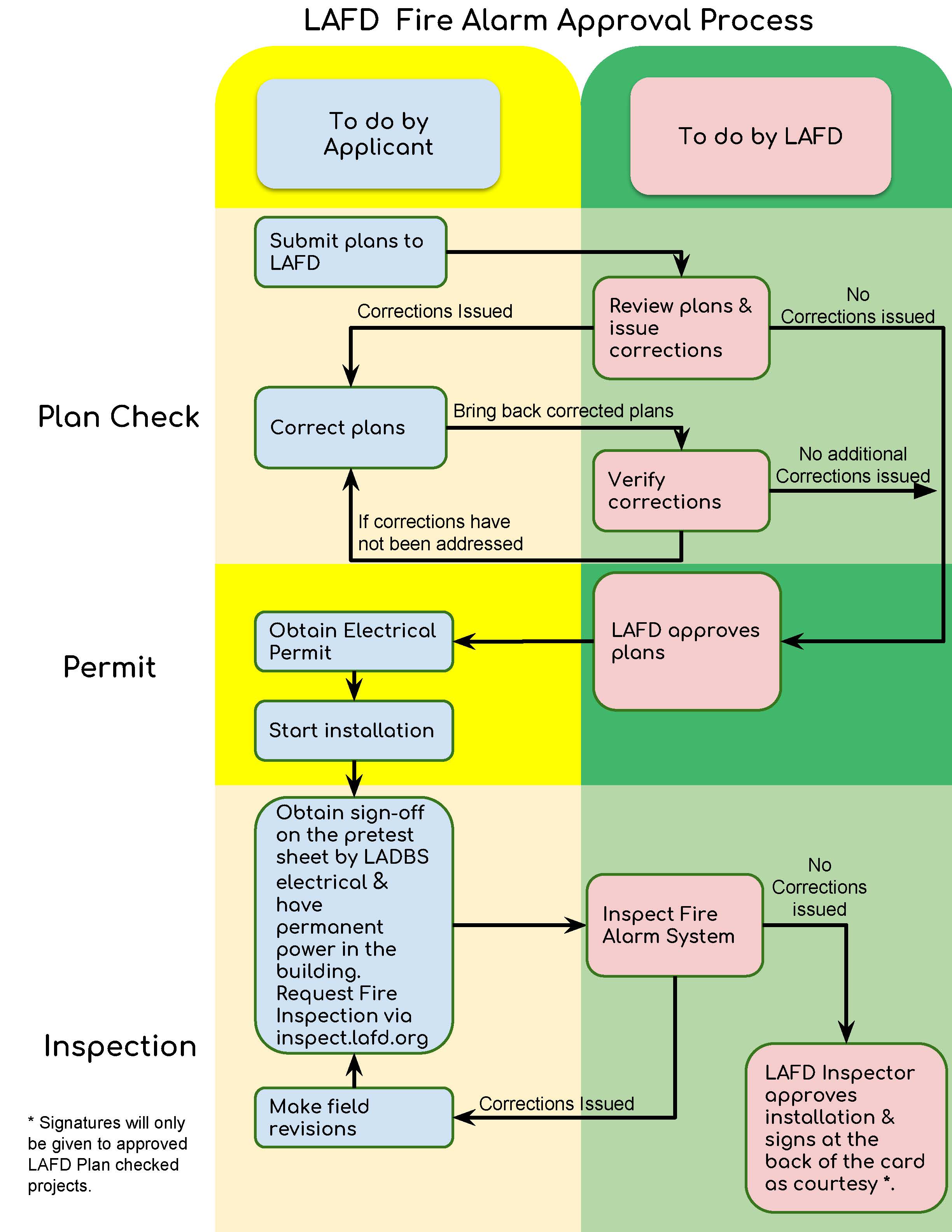 fire-alarm-approval-process-flow-chart-los-angeles-fire-department